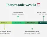 Harmonogram organizacji wesela: od rezerwacji sali 24 miesiące przed, przez wybór strojów i zaproszeń 12 miesięcy przed, po makijaż i fryzurę Panny Młodej kilka miesięcy przed.