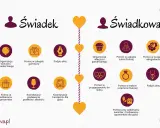 Lista rzeczy na wesele dla świadka i świadkowej: organizacja wieczorów, pomoc w zakupach, koordynacja i podpis aktu.